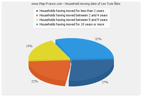 Household moving date of Les Trois-Îlets